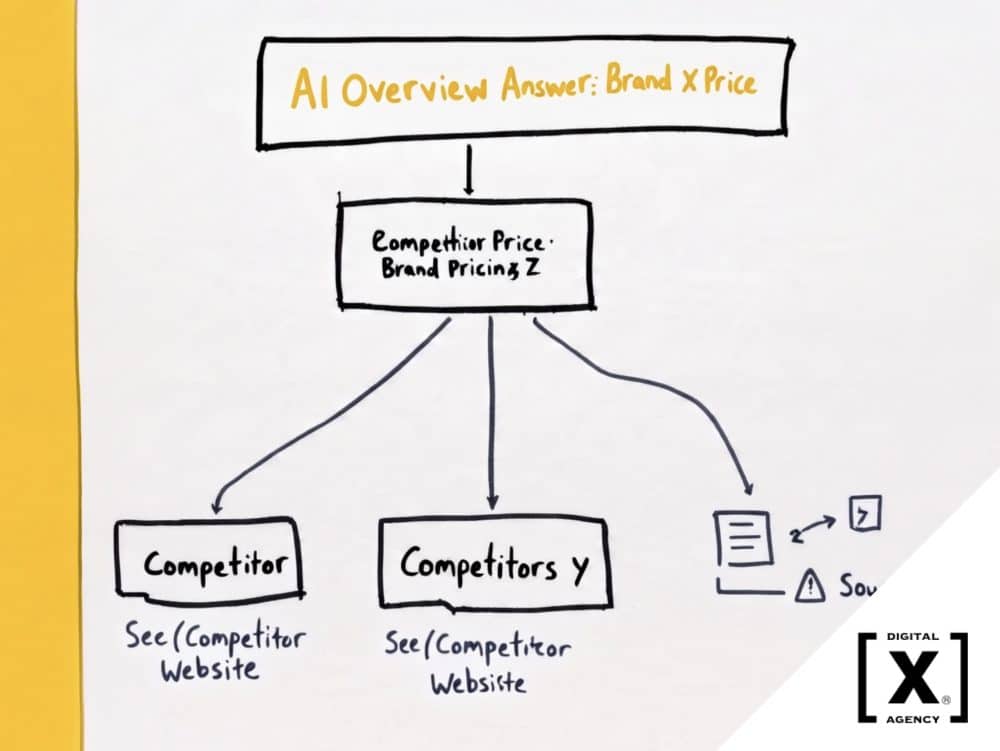 Competitor citations in AI Overviews — diagram comparing brand pricing answers with competitor source links